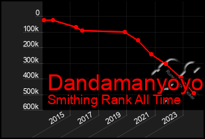 Total Graph of Dandamanyoyo