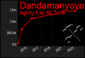 Total Graph of Dandamanyoyo