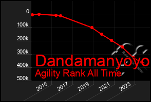 Total Graph of Dandamanyoyo