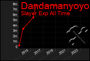 Total Graph of Dandamanyoyo