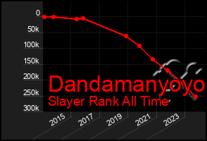 Total Graph of Dandamanyoyo