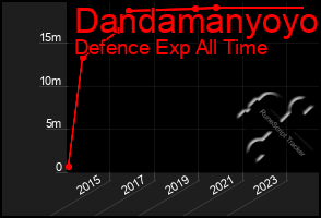 Total Graph of Dandamanyoyo