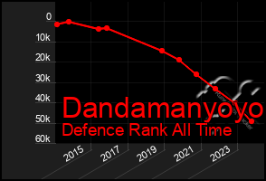 Total Graph of Dandamanyoyo