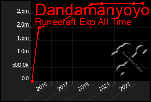 Total Graph of Dandamanyoyo