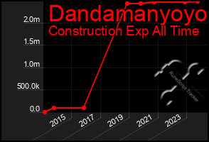 Total Graph of Dandamanyoyo