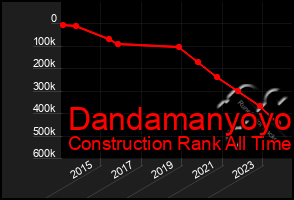 Total Graph of Dandamanyoyo