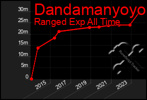 Total Graph of Dandamanyoyo