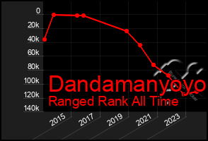 Total Graph of Dandamanyoyo