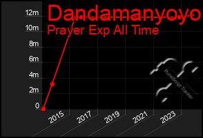 Total Graph of Dandamanyoyo