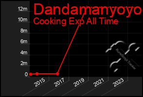 Total Graph of Dandamanyoyo