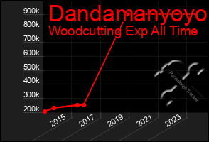 Total Graph of Dandamanyoyo