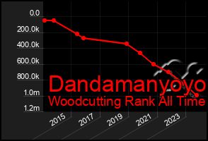 Total Graph of Dandamanyoyo