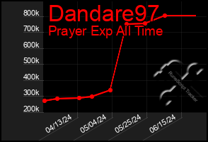 Total Graph of Dandare97