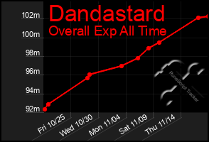 Total Graph of Dandastard