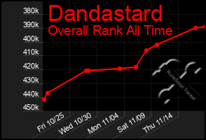 Total Graph of Dandastard