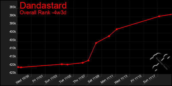 Last 31 Days Graph of Dandastard