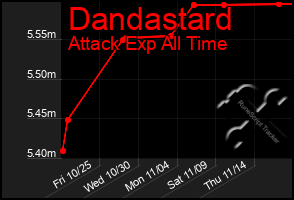 Total Graph of Dandastard