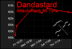 Total Graph of Dandastard