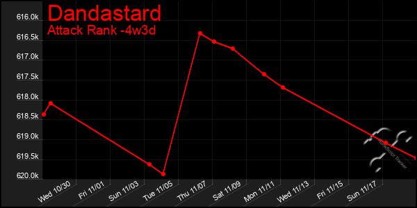 Last 31 Days Graph of Dandastard