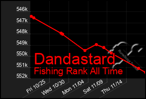 Total Graph of Dandastard