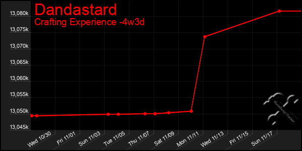 Last 31 Days Graph of Dandastard