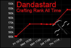 Total Graph of Dandastard