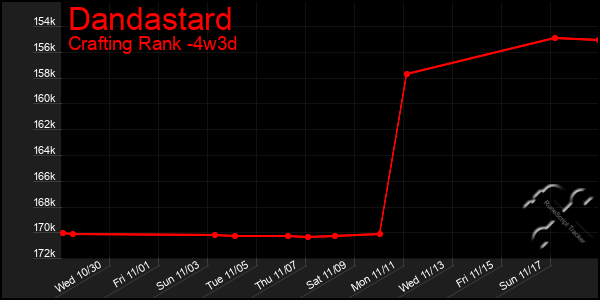 Last 31 Days Graph of Dandastard