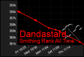 Total Graph of Dandastard