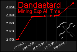 Total Graph of Dandastard