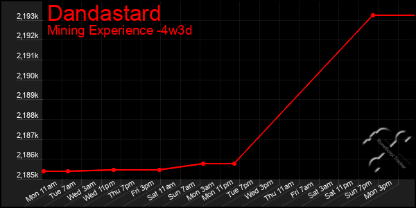 Last 31 Days Graph of Dandastard