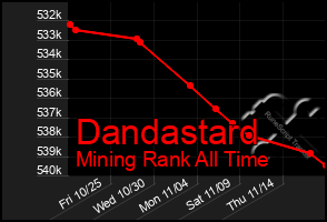 Total Graph of Dandastard