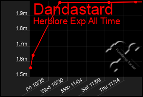 Total Graph of Dandastard