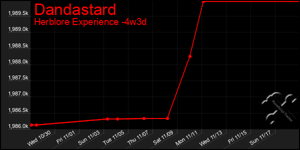 Last 31 Days Graph of Dandastard