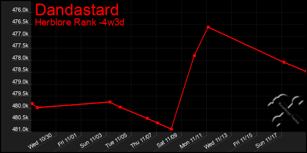 Last 31 Days Graph of Dandastard