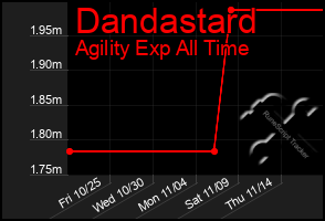 Total Graph of Dandastard