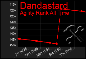 Total Graph of Dandastard