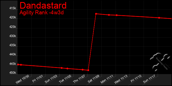 Last 31 Days Graph of Dandastard