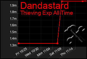 Total Graph of Dandastard