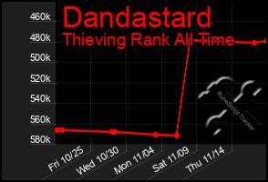 Total Graph of Dandastard