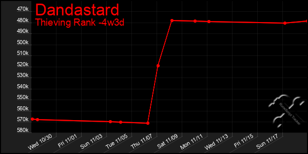 Last 31 Days Graph of Dandastard