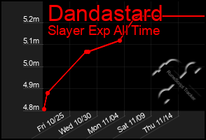 Total Graph of Dandastard