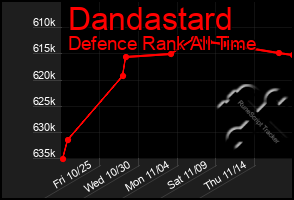 Total Graph of Dandastard