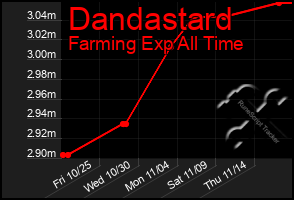 Total Graph of Dandastard