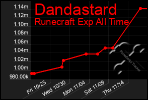 Total Graph of Dandastard