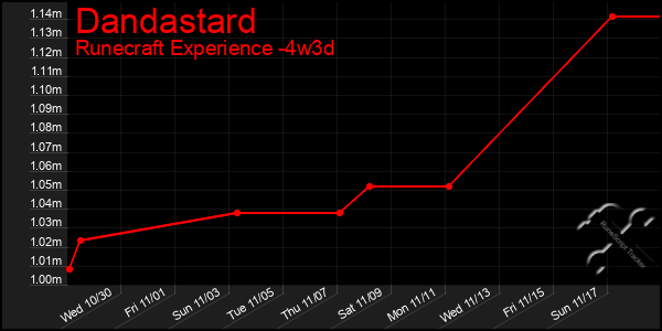 Last 31 Days Graph of Dandastard