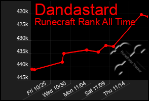 Total Graph of Dandastard