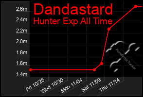 Total Graph of Dandastard