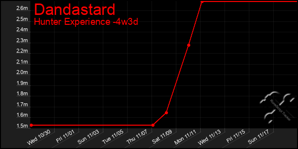 Last 31 Days Graph of Dandastard