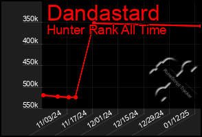 Total Graph of Dandastard