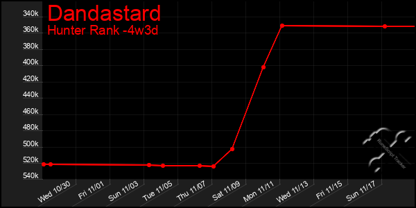 Last 31 Days Graph of Dandastard